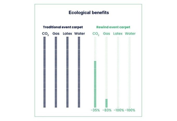 Rewind ecological benefits