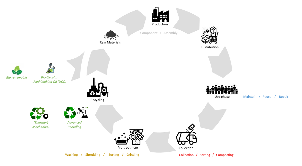 circular value chain