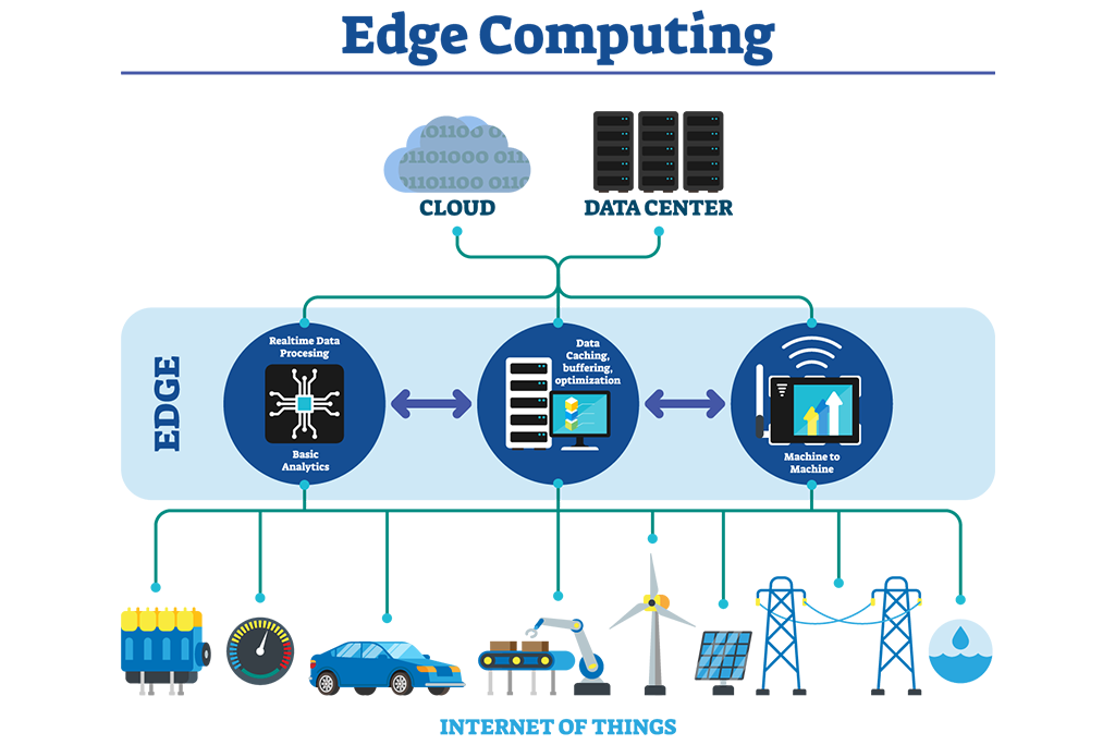 Edge computing